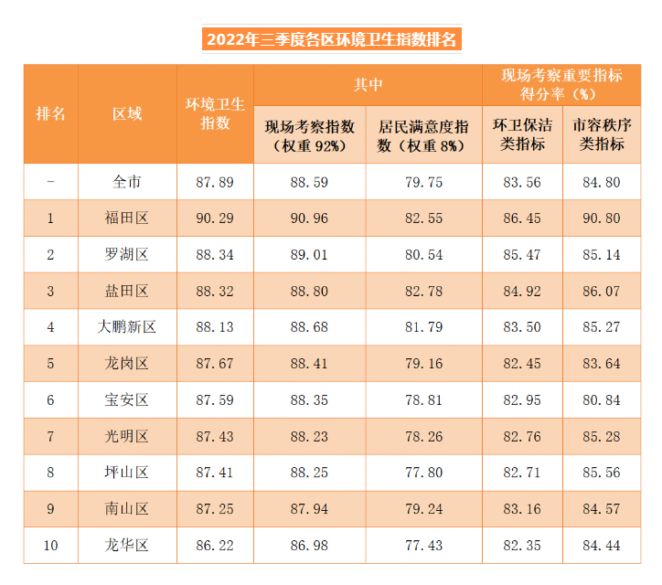 深圳市2022年三季度环境卫生指数发布 深圳市2022年三季度环境卫生指数发布